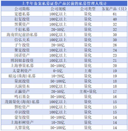 上半年私募“军备竞赛”观察 量化产品备案占比近四成，3家百亿元机构登顶